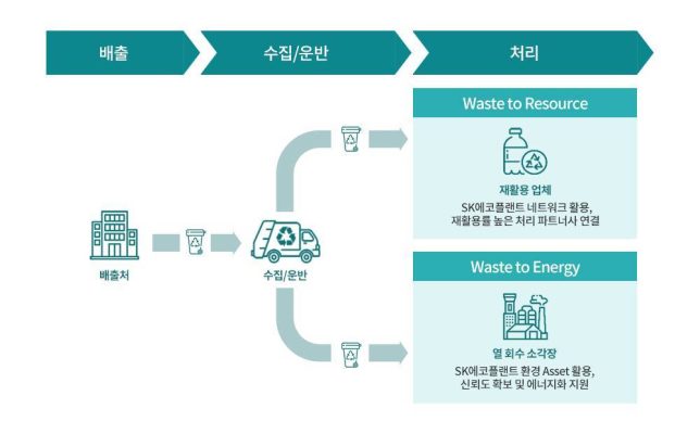 적절한 폐기물 처리