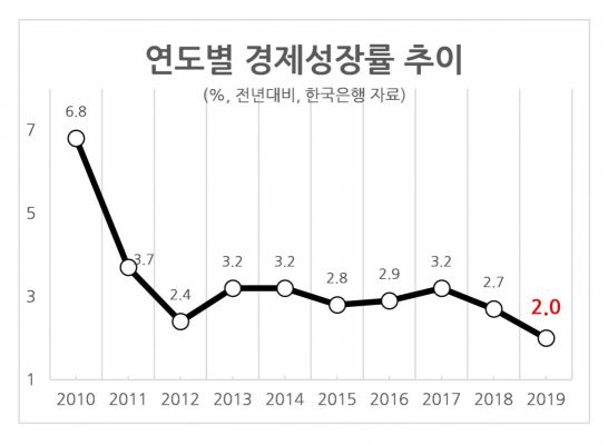 낮은 성장률