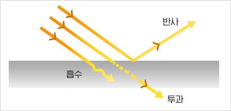 햇빛 반사