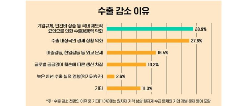 물류 문제 및 생산 비용 증가